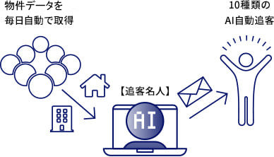 物件データを毎日自動で取得【追客名人】10種類のAI自動追客